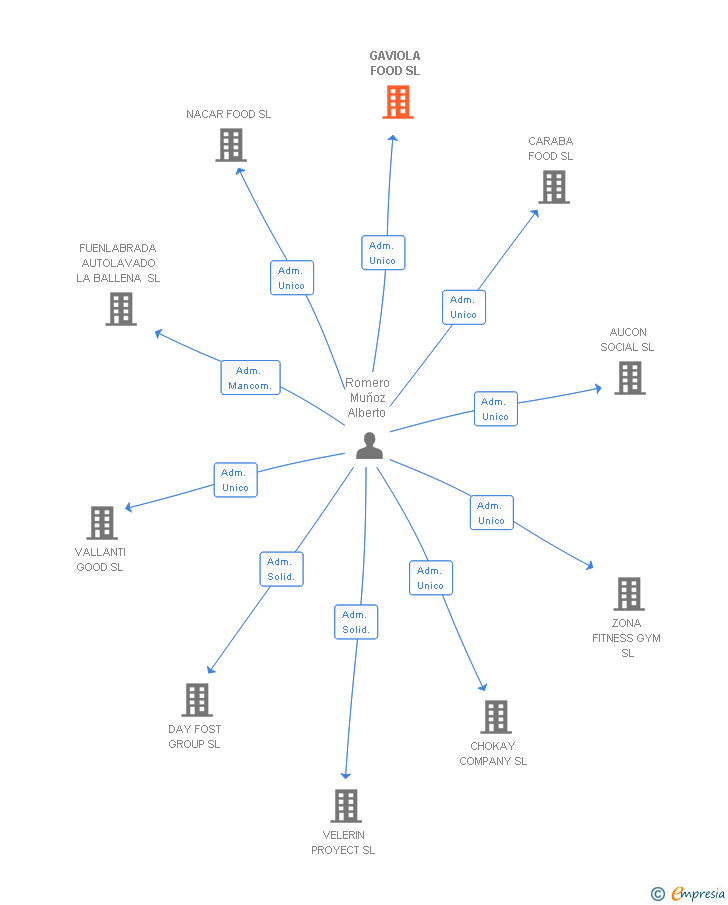 Vinculaciones societarias de GAVIOLA FOOD SL