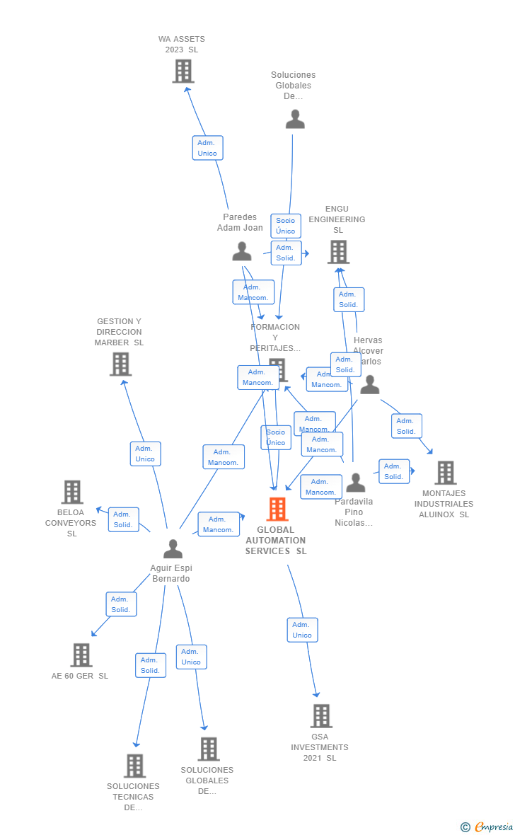 Vinculaciones societarias de GLOBAL AUTOMATION SERVICES SL