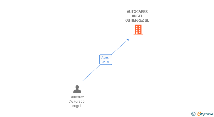 Vinculaciones societarias de AUTOCARES ANGEL GUTIERREZ SL