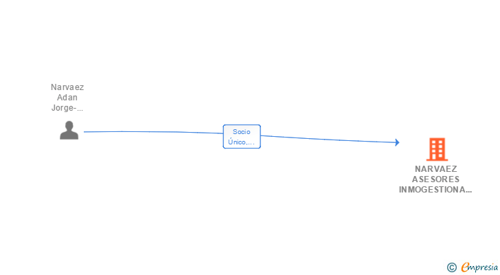 Vinculaciones societarias de NARVAEZ ASESORES INMOGESTIONA SL