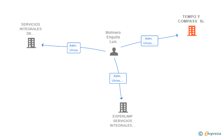 Vinculaciones societarias de TEMPO Y COMPASS SL