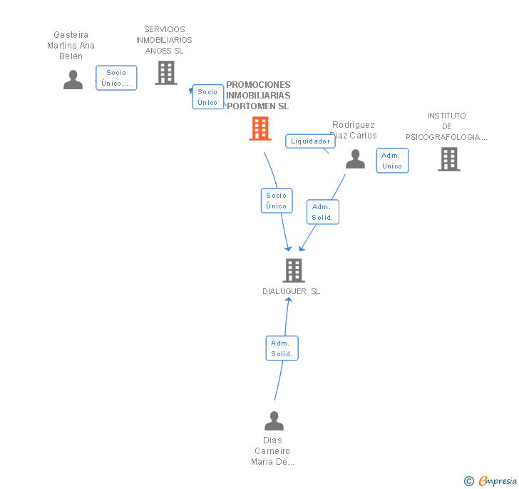 Vinculaciones societarias de PROMOCIONES INMOBILIARIAS PORTOMEN SL