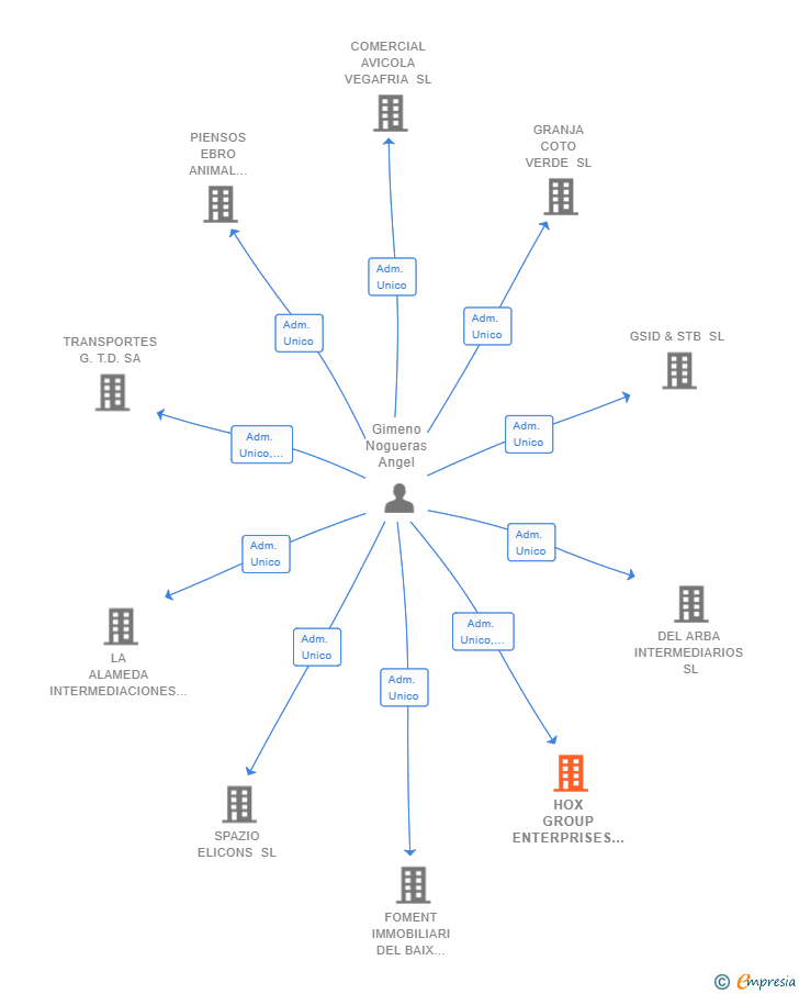 Vinculaciones societarias de HOX GROUP ENTERPRISES SL