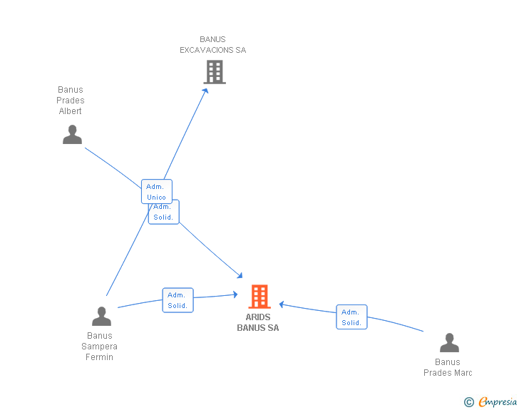 Vinculaciones societarias de ARIDS BANUS SA