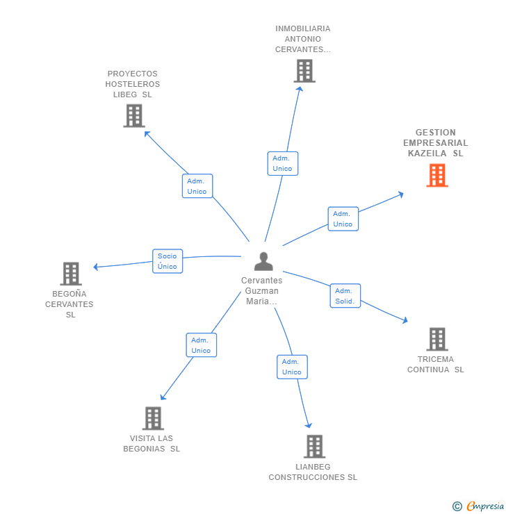 Vinculaciones societarias de GESTION EMPRESARIAL KAZEILA SL