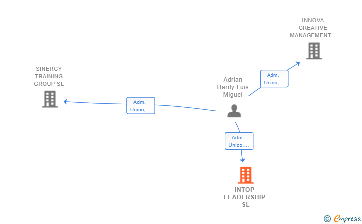 Vinculaciones societarias de INTOP LEADERSHIP SL
