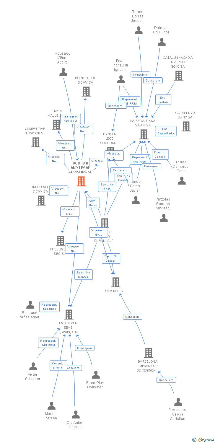 Vinculaciones societarias de RCD TAX AND LEGAL ADVISORS SL