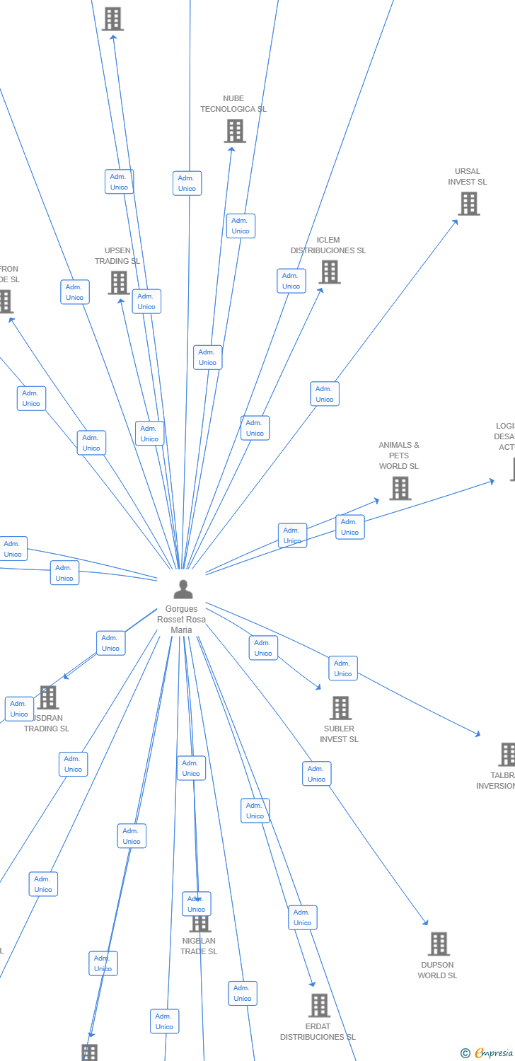 Vinculaciones societarias de TAKSAY TRADE SL