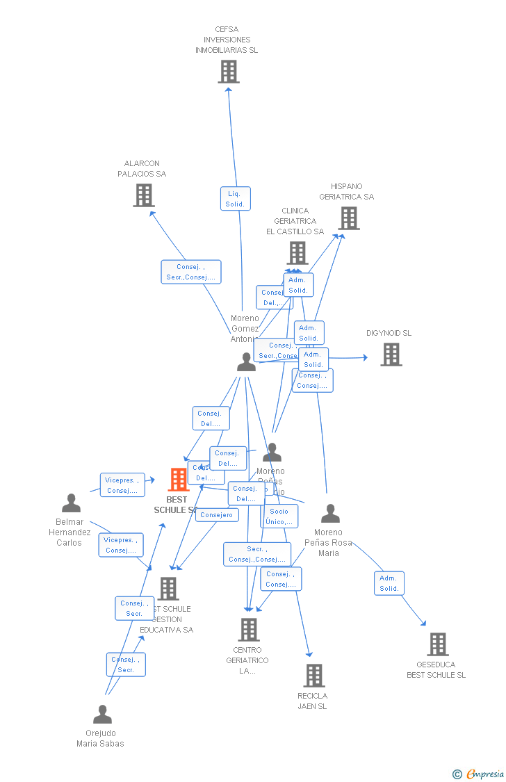 Vinculaciones societarias de BEST SCHULE SA