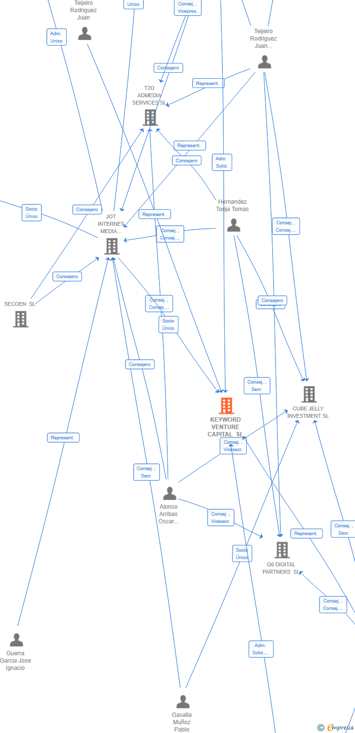 Vinculaciones societarias de KEYWORD VENTURE CAPITAL SL