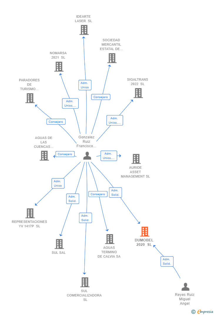 Vinculaciones societarias de DUMOBEL 2020 SL