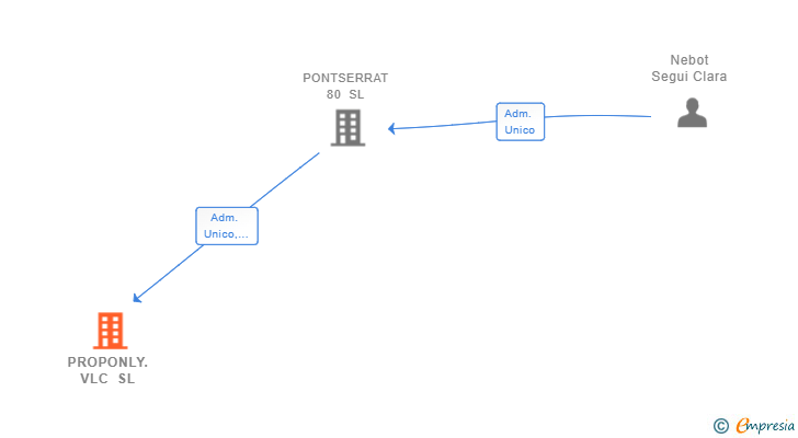 Vinculaciones societarias de PROPONLY.VLC SL
