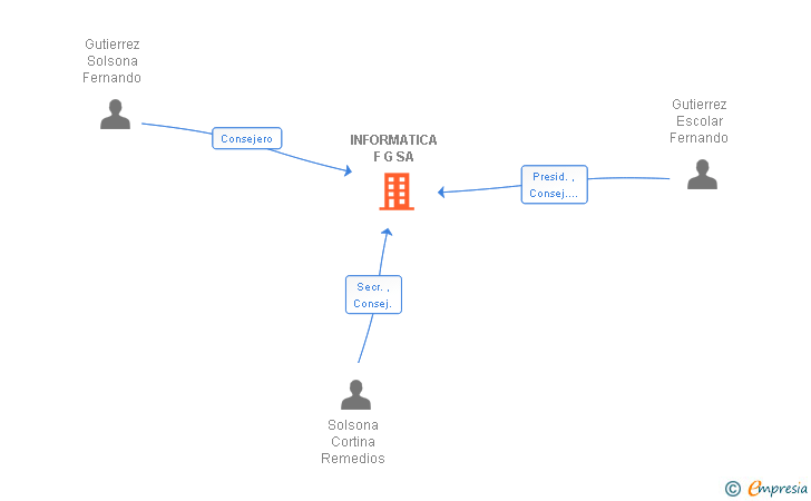 Vinculaciones societarias de INFORMATICA F G SA