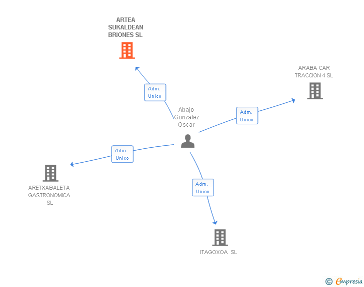 Vinculaciones societarias de ARTEA SUKALDEAN BRIONES SL