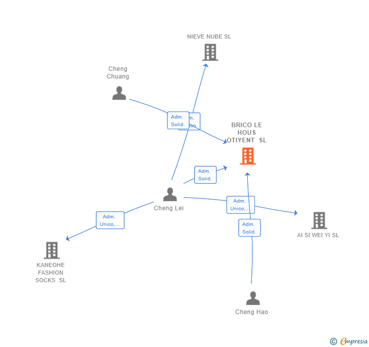 Vinculaciones societarias de BRICO LE HOUS OTIYENT SL