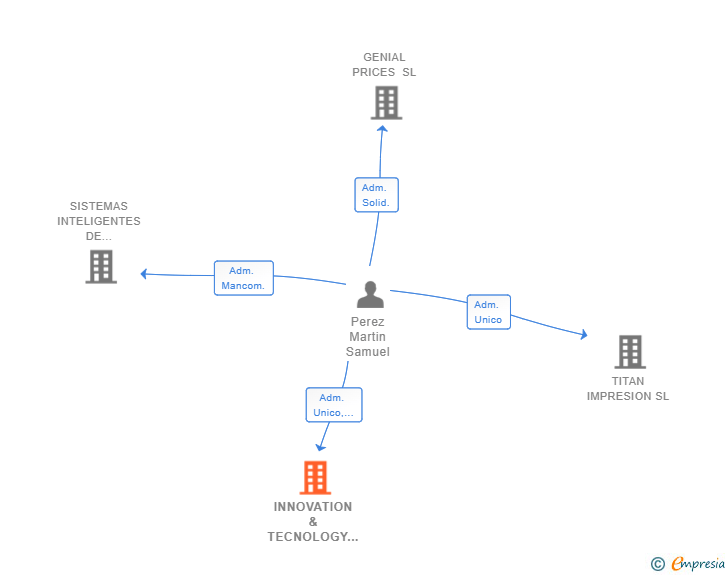 Vinculaciones societarias de INNOVATION & TECNOLOGY BLUE SL
