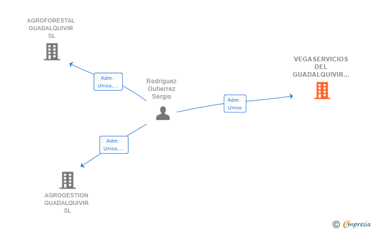 Vinculaciones societarias de VEGASERVICIOS DEL GUADALQUIVIR SL