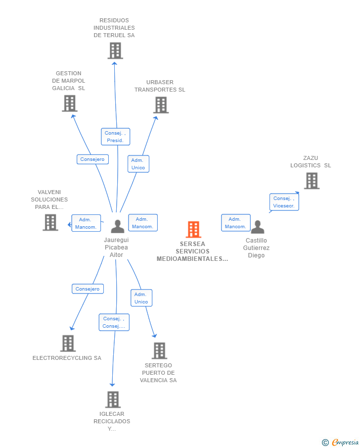 Vinculaciones societarias de SERSEA SERVICIOS MEDIOAMBIENTALES SL