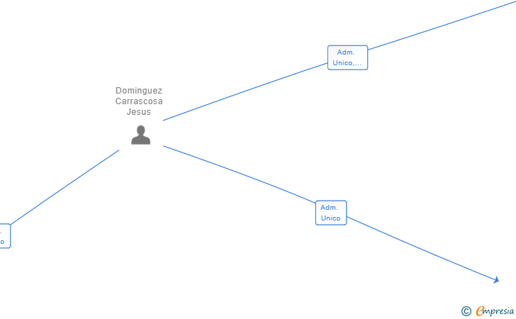 Vinculaciones societarias de JEDOCAR CONSULTING SL