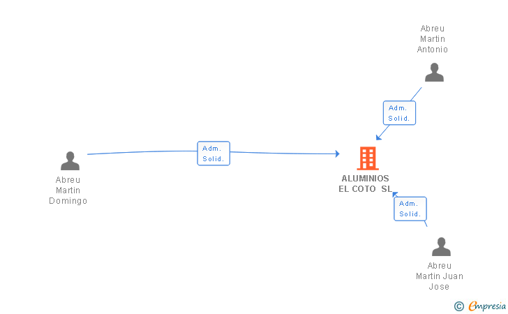 Vinculaciones societarias de ALUMINIOS EL COTO SL