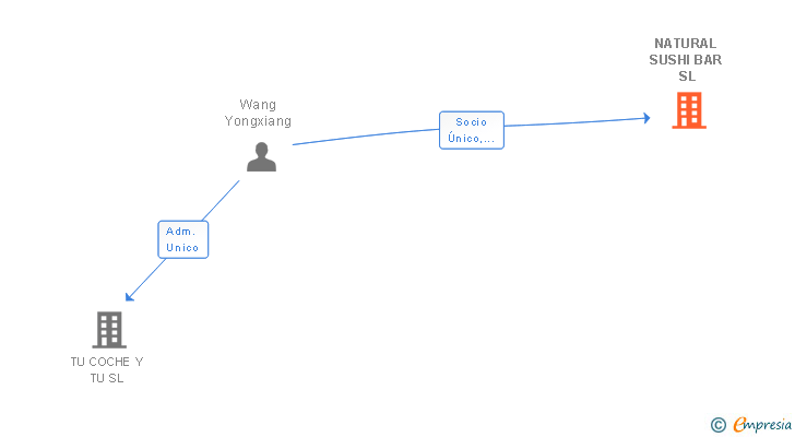 Vinculaciones societarias de NATURAL SUSHI BAR SL