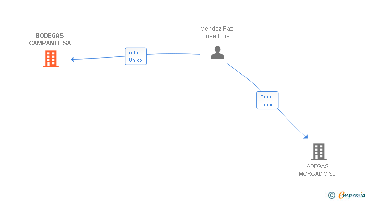Vinculaciones societarias de BODEGAS CAMPANTE SA