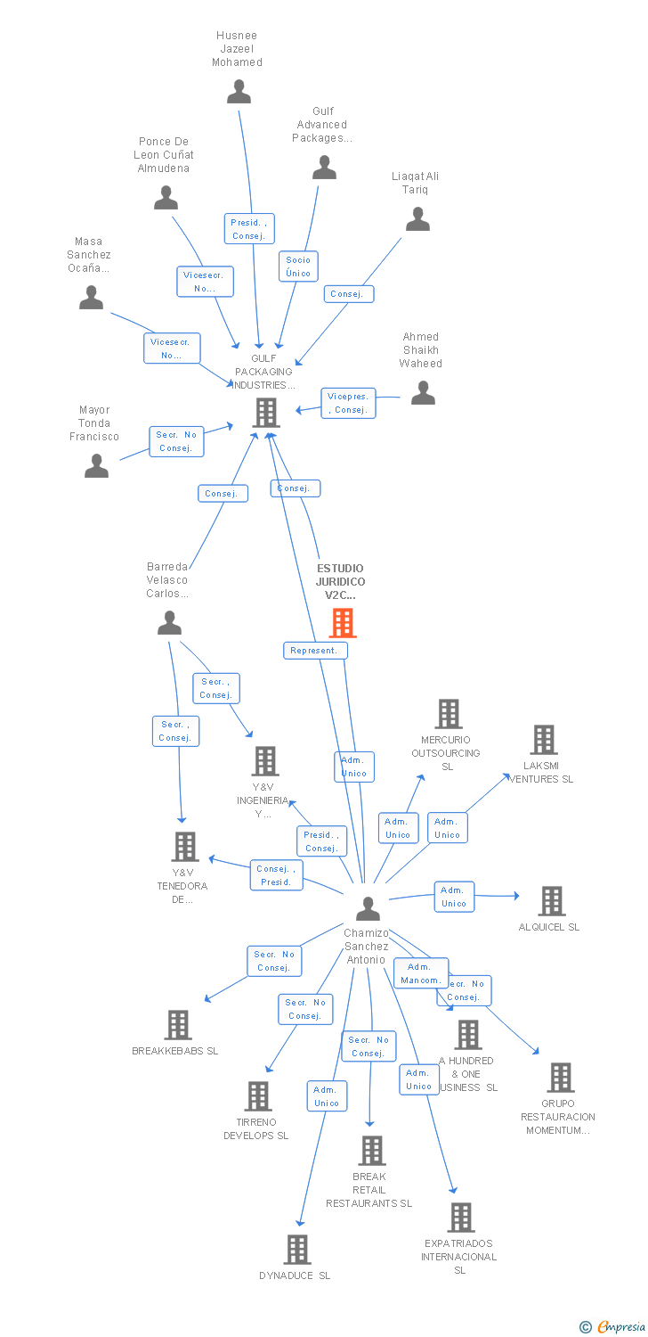 Vinculaciones societarias de ESTUDIO JURIDICO V2C ABOGADOS SL