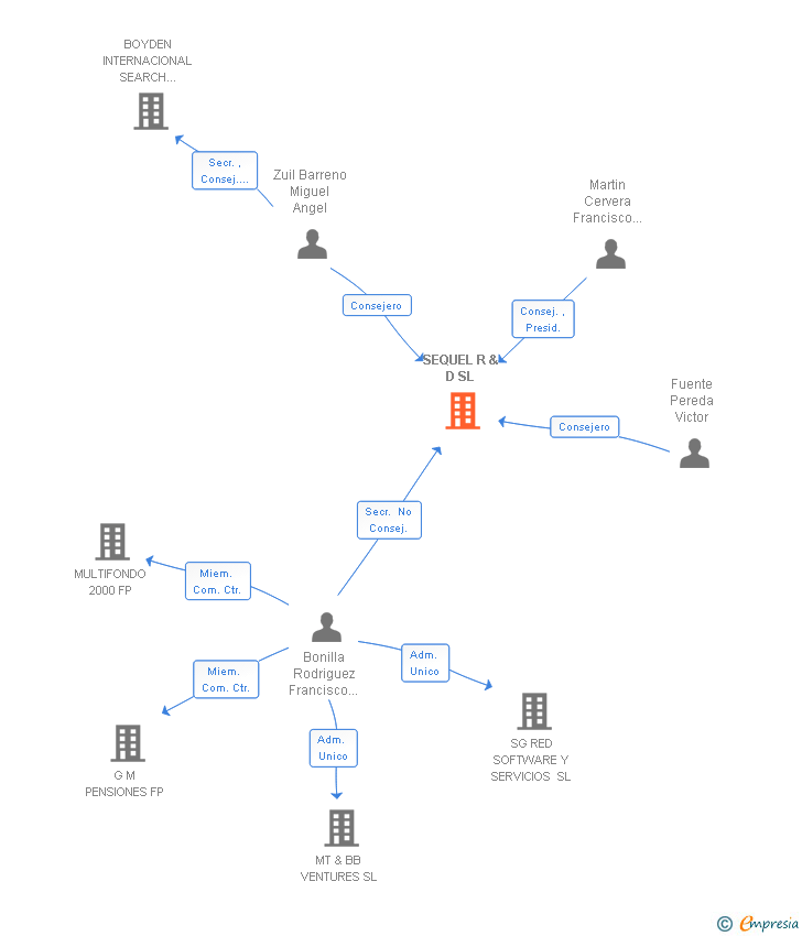 Vinculaciones societarias de SEQUEL R & D SL