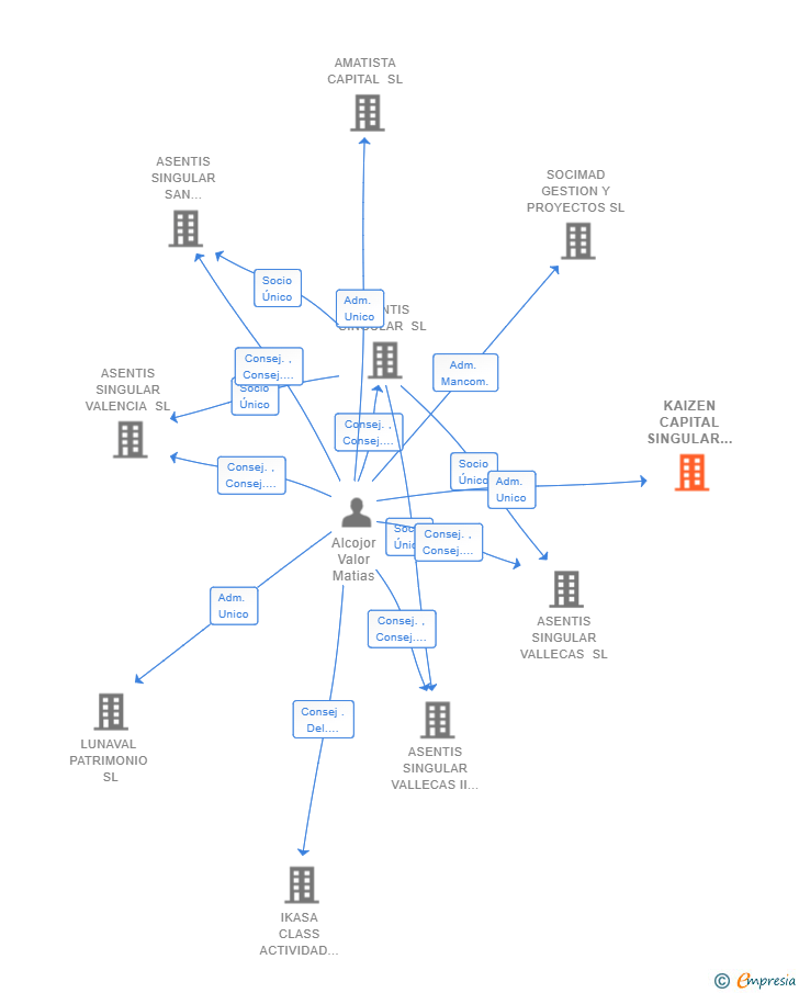 Vinculaciones societarias de KAIZEN CAPITAL SINGULAR SL