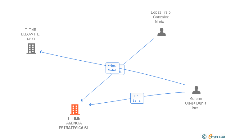 Vinculaciones societarias de T-TIME AGENCIA ESTRATEGICA SL