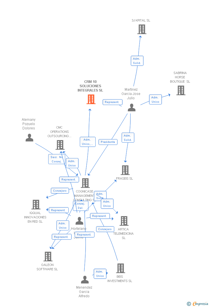 Vinculaciones societarias de CRM 10 SOLUCIONES INTEGRALES SL