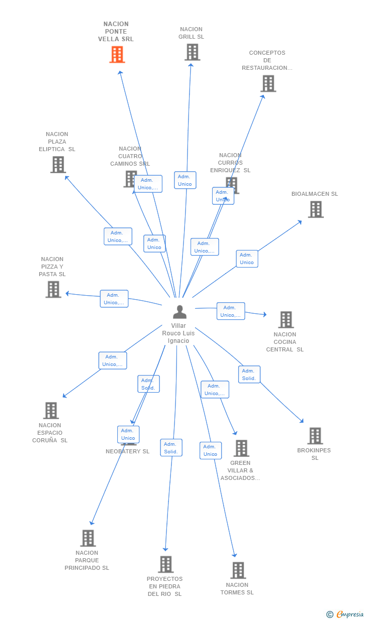 Vinculaciones societarias de NACION PONTE VELLA SRL