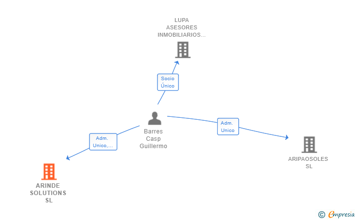 Vinculaciones societarias de ARINDE SOLUTIONS SL