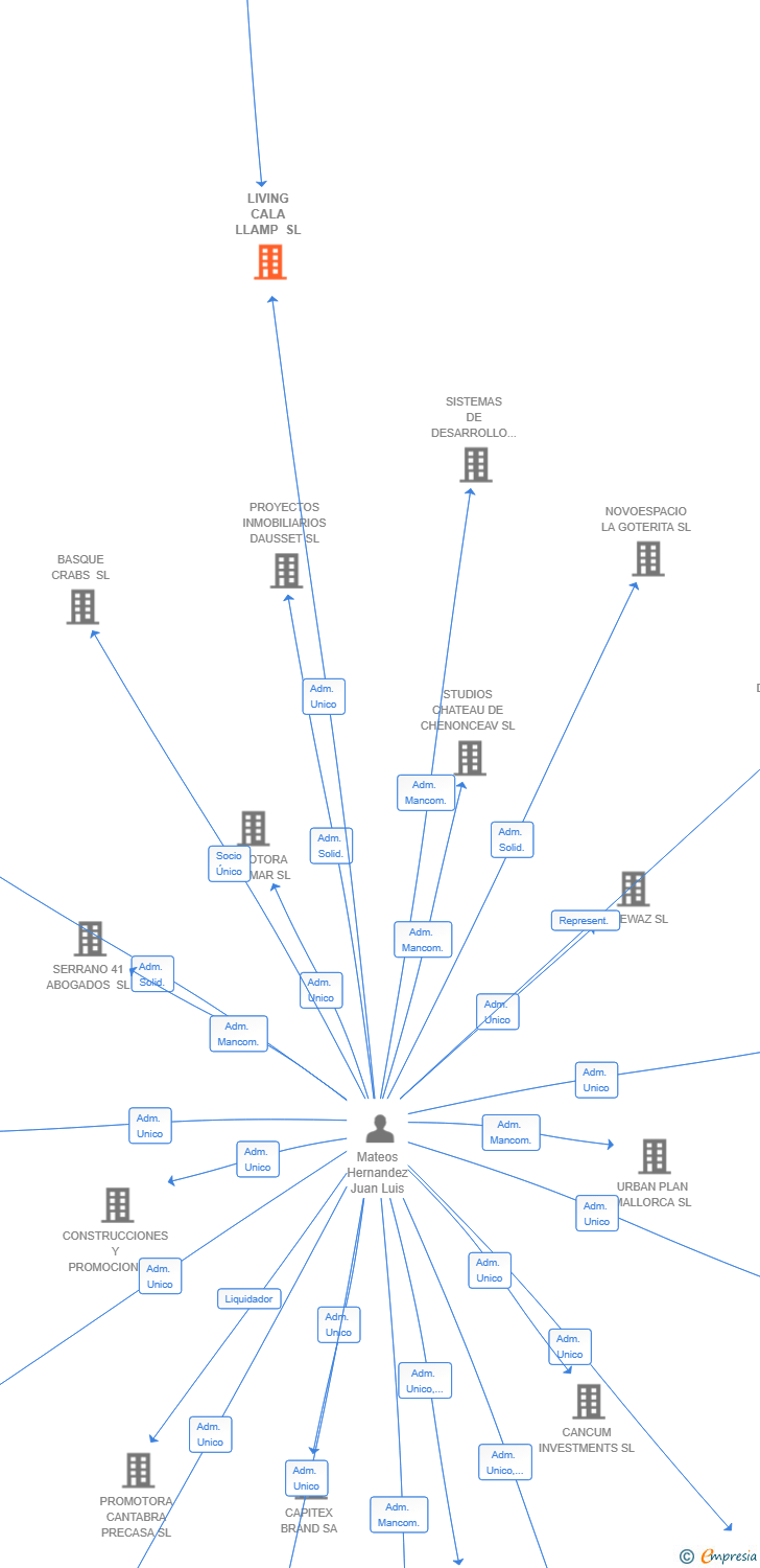 Vinculaciones societarias de LIVING CALA LLAMP SL