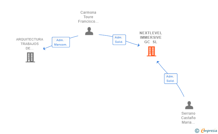 Vinculaciones societarias de NEXTLEVEL IMMERSIVE GC SL (EXTINGUIDA)