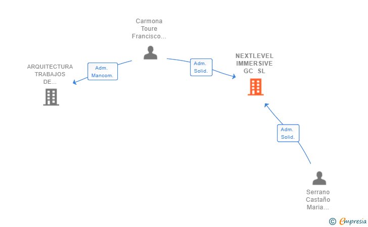 Vinculaciones societarias de NEXTLEVEL IMMERSIVE GC SL