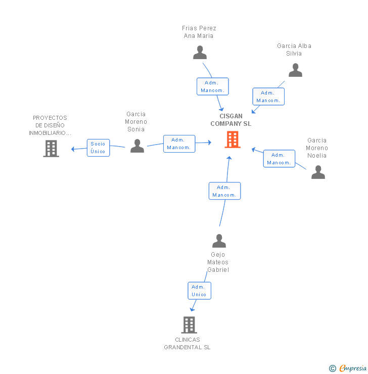 Vinculaciones societarias de CISGAN COMPANY SL