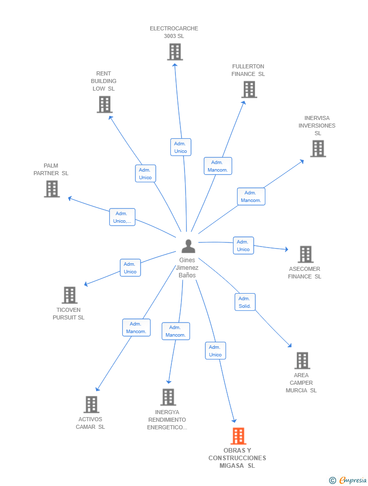 Vinculaciones societarias de NTE ILUMINACION INDUSTRIAL SL
