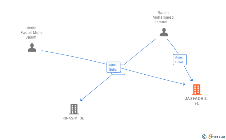 Vinculaciones societarias de JASFADHIL SL