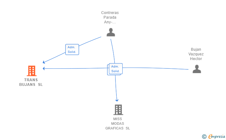 Vinculaciones societarias de TRANS BUJANS SL