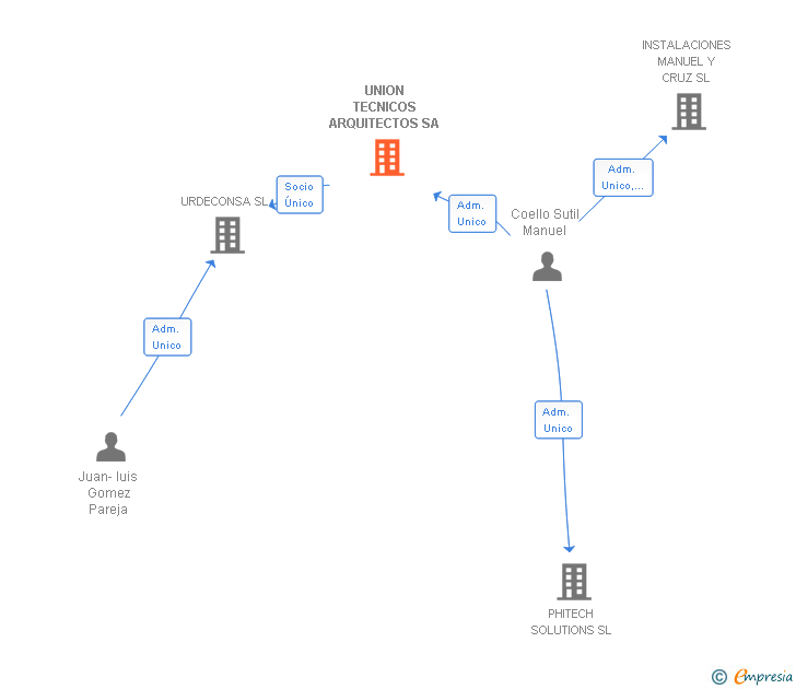 Vinculaciones societarias de UNION TECNICOS ARQUITECTOS SA