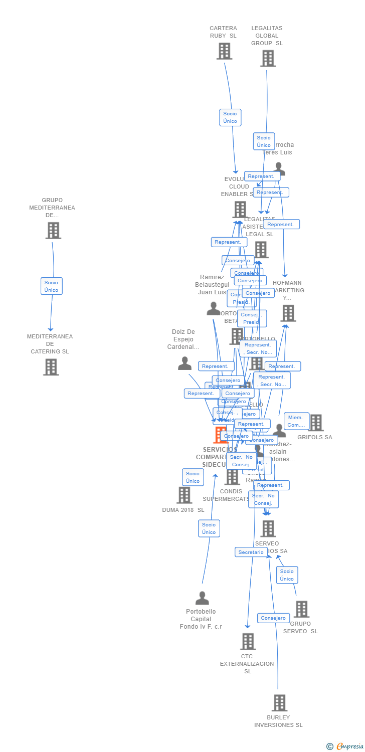 Vinculaciones societarias de SERVICIOS COMPARTIDOS SIDECU SL