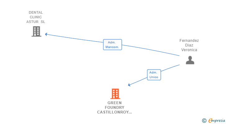 Vinculaciones societarias de GREEN FOUNDRY CASTILLONROY SL