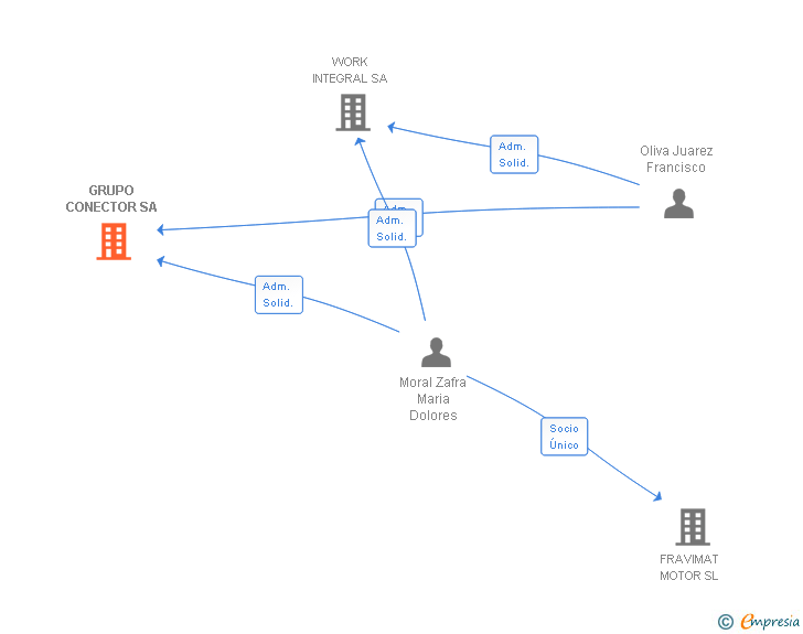 Vinculaciones societarias de GRUPO CONECTOR SA