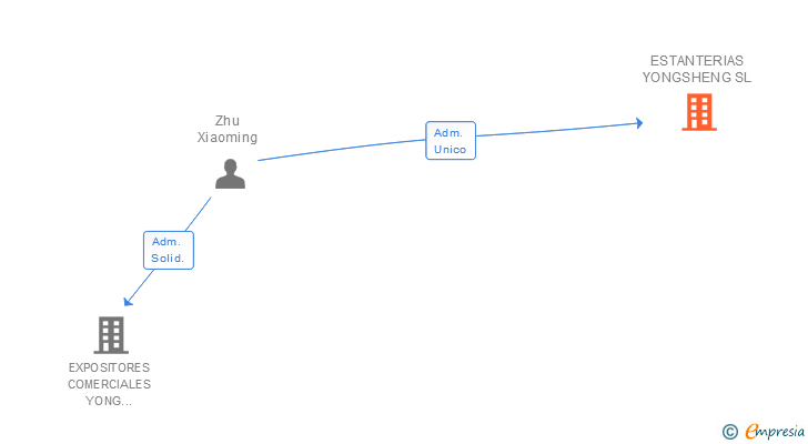Vinculaciones societarias de ESTANTERIAS YONGSHENG SL
