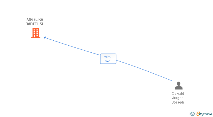 Vinculaciones societarias de ANGELIKA BARTEL SL