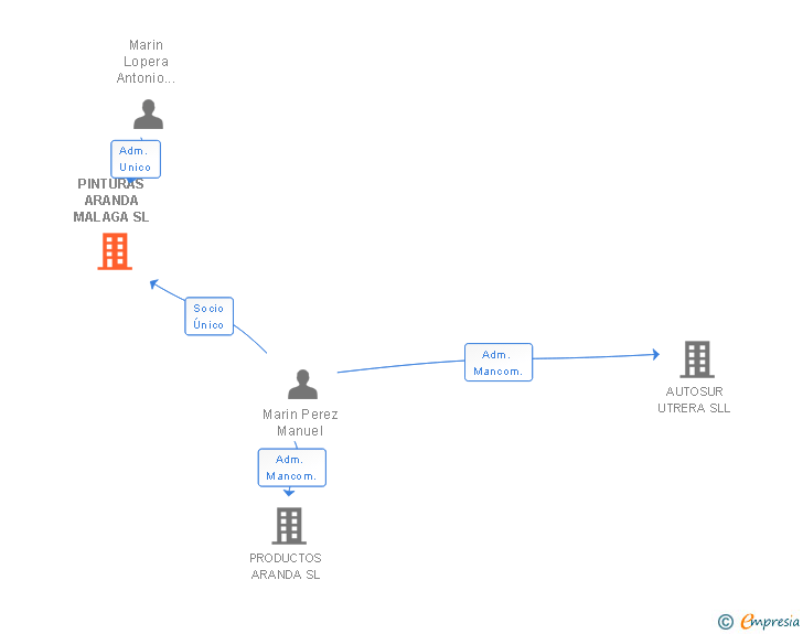 Vinculaciones societarias de PINTURAS ARANDA MALAGA SL