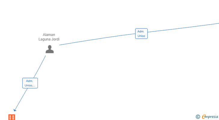 Vinculaciones societarias de ZMSTARTUP SL