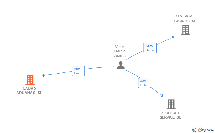 Vinculaciones societarias de CABAS ADUANAS SL