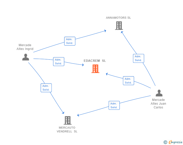 Vinculaciones societarias de EDACREM SL